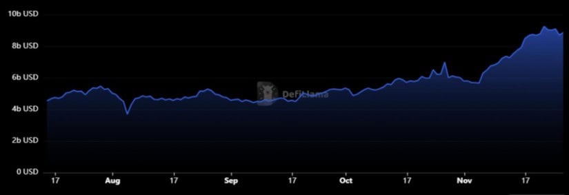 Chart Showing Solana’s TVL in USD