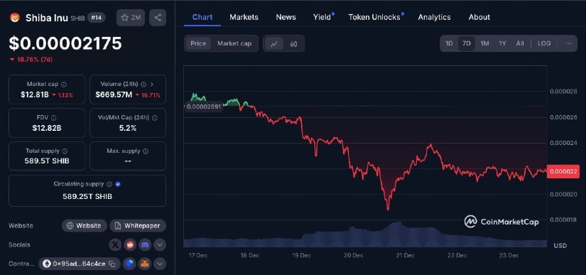 Shiba Inu (SHIB): Aiming for a 140% Breakout