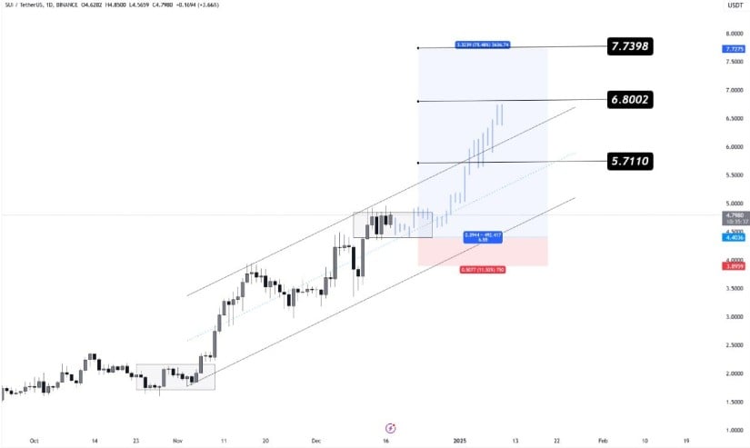 SUI Price Holds Strong Above Support Levels 