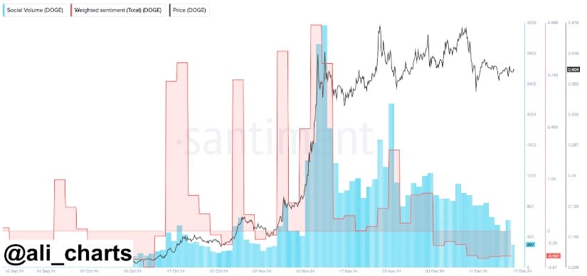 Dogecoin Consolidates