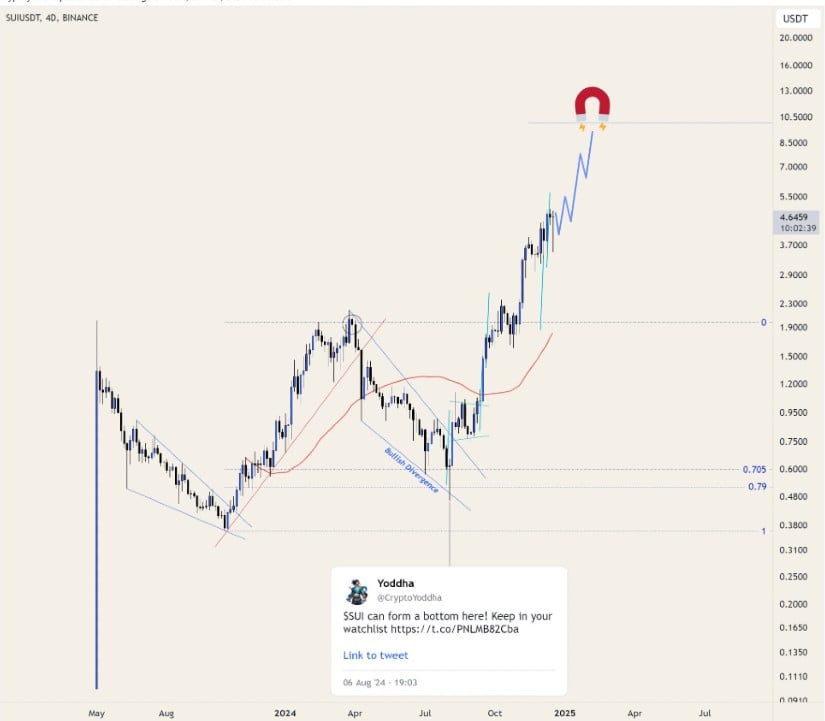 Sui Breaking Barriers Amid Bullish Momentum