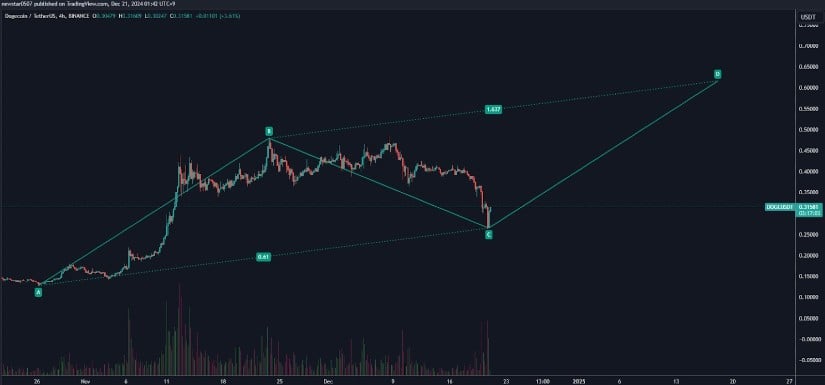 Dogecoin (DOGE) Facing Challenges Amid Market Uncertainty