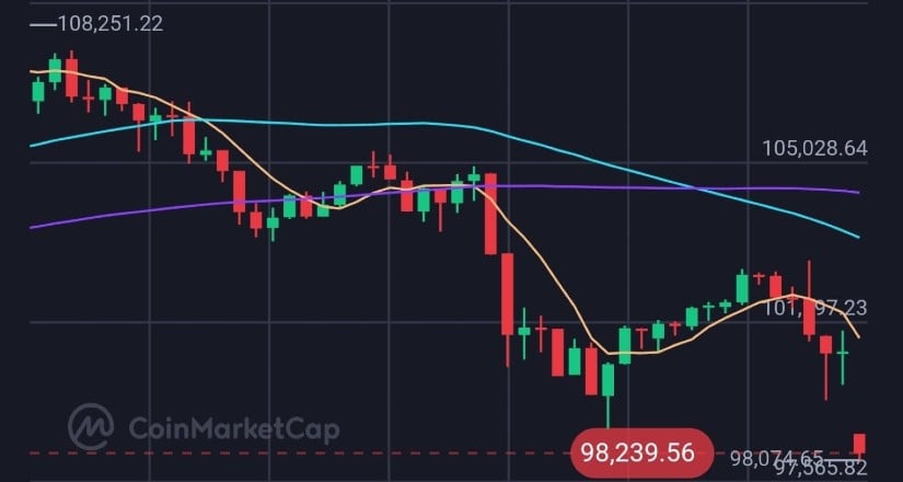 Bitcoin Slips Below 96,000 USDT Amid Market Turbulence