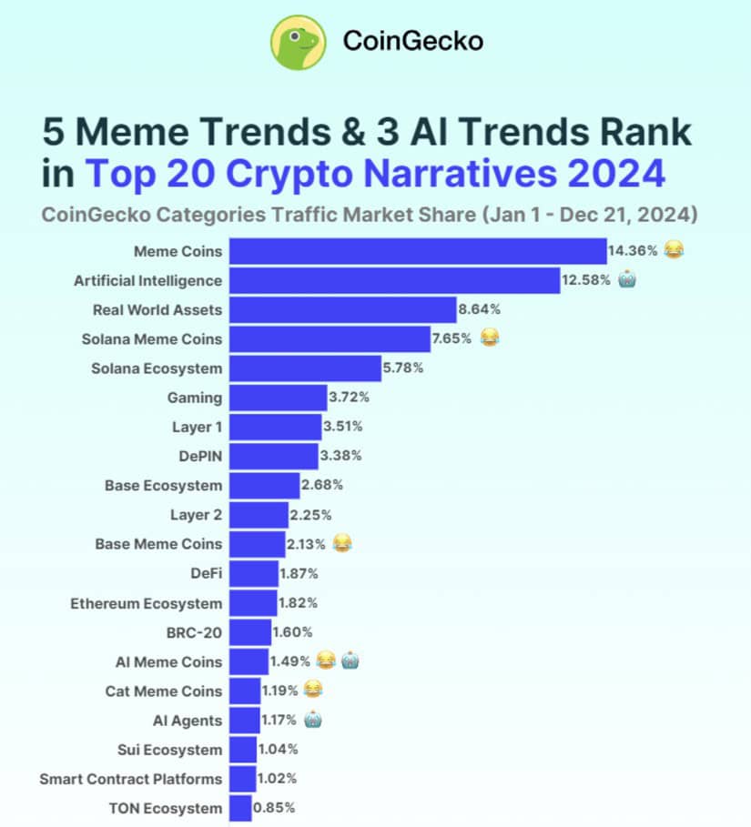 This playful side of crypto has clearly struck a chord with investors looking for something a little less conventional.  