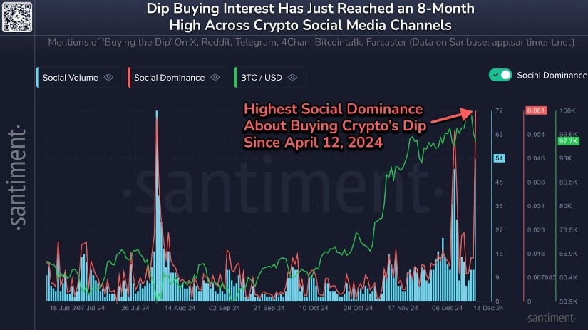 Social Dominance Hits New Heights
