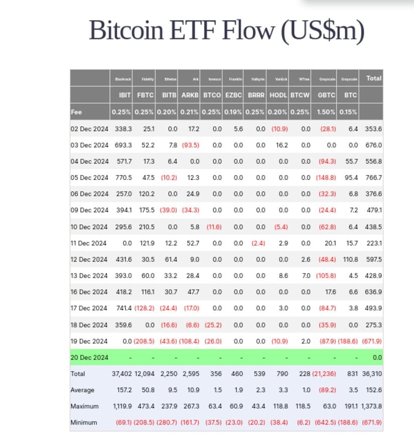 marking a notable shift in sentiment after a period of steady inflows.