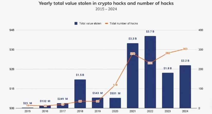 The figures suggest that even as the market matures, the possibility of significant cyber intrusions persists.