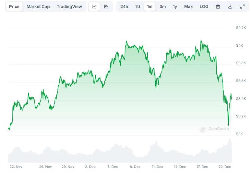 Ethereum (ETH) — Can It Break Its All-Time High?