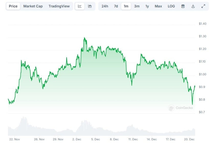 Cardano (ADA) — Could We See a Comeback to Its 2021 High
