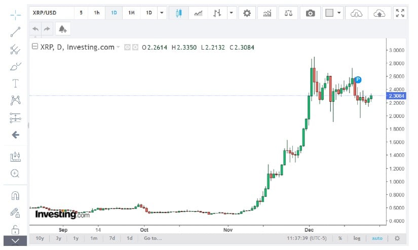 Technical analysis points to a descending triangle pattern, suggesting that if XRP can break through the $2.25 resistance, it might see a bigger jump. 
