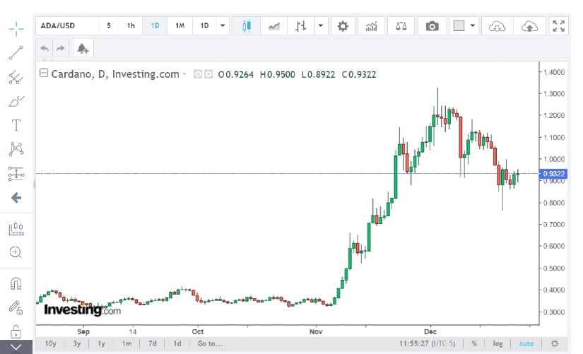 Technical analysis indicates a downward trend, with the Relative Strength Index (RSI) at 36.22, suggesting bearish momentum. 