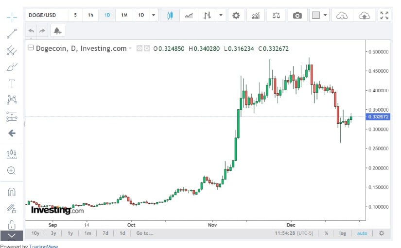 The 50-day moving average is above the 200-day, signaling a bullish trend for DOGE.