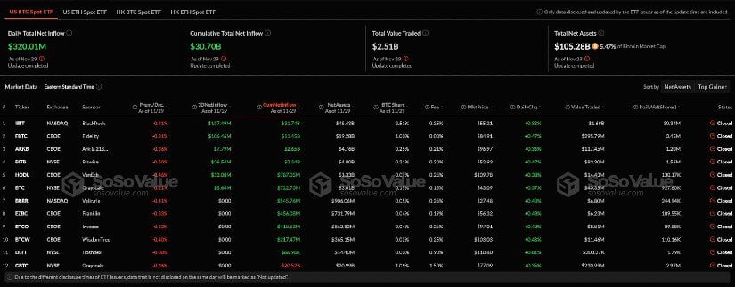 BTC ETF inflows exceed $30.70 billion