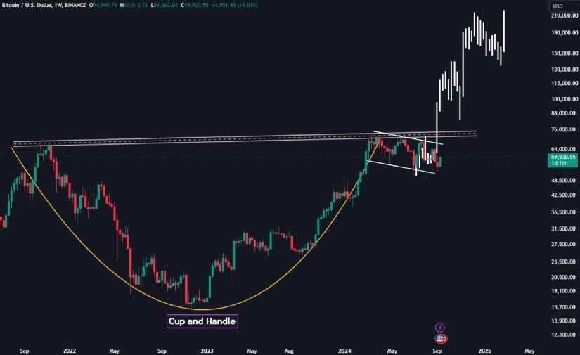 Technical indicators show that BTC could reach $130,000 