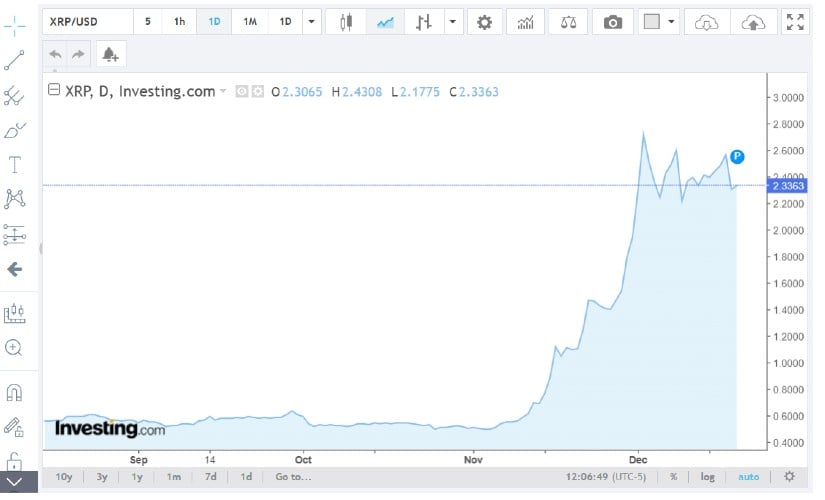 XRP Going Through a Short Dip