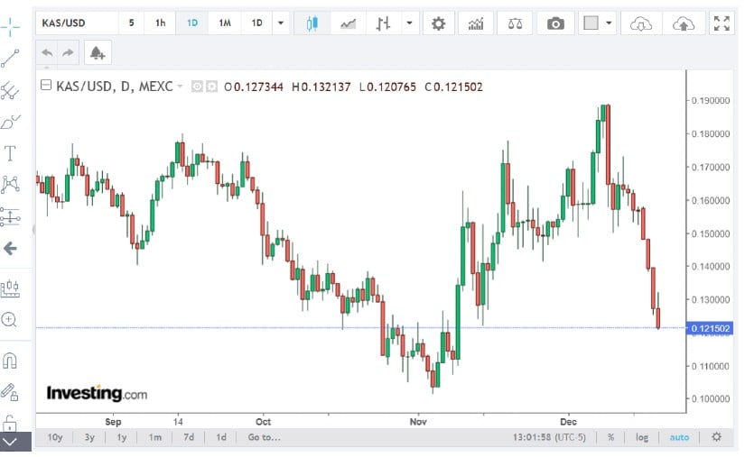 Kaspa’s Surge Above $0.10