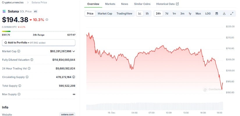 Solana Also Surging in the Past 30 Days