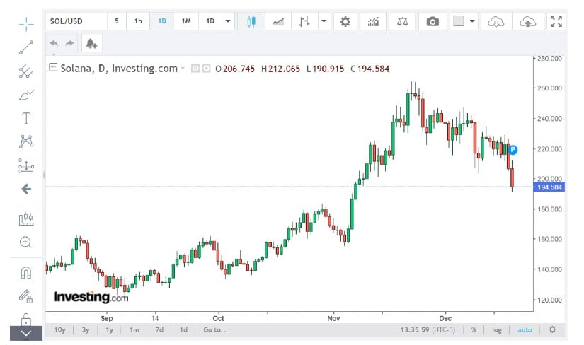 Is SOL Set to Break Its All-Time High Soon