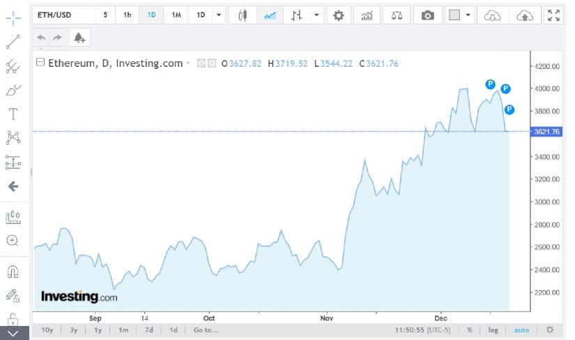 Ethereum Is Seeing Increased Whale Activity