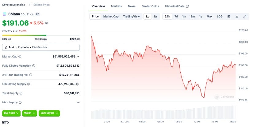 Can Solana (SOL) Regain $200 In December