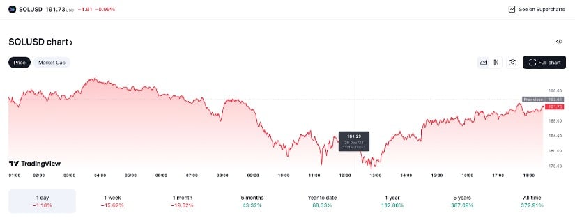 Can Solana (SOL) Regain $200