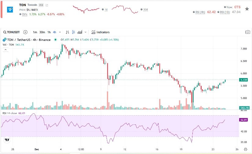 RSI stands at around 62, which indicates a bullish momentum, though it is getting closer to overbought conditions.