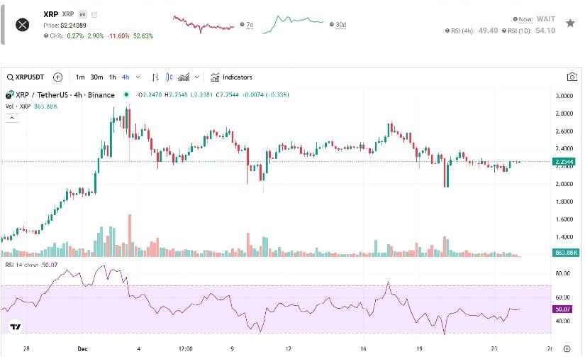 The token faces key resistance levels at $2.20 and $2.25, while support levels are found at $2.188 and $2.12.