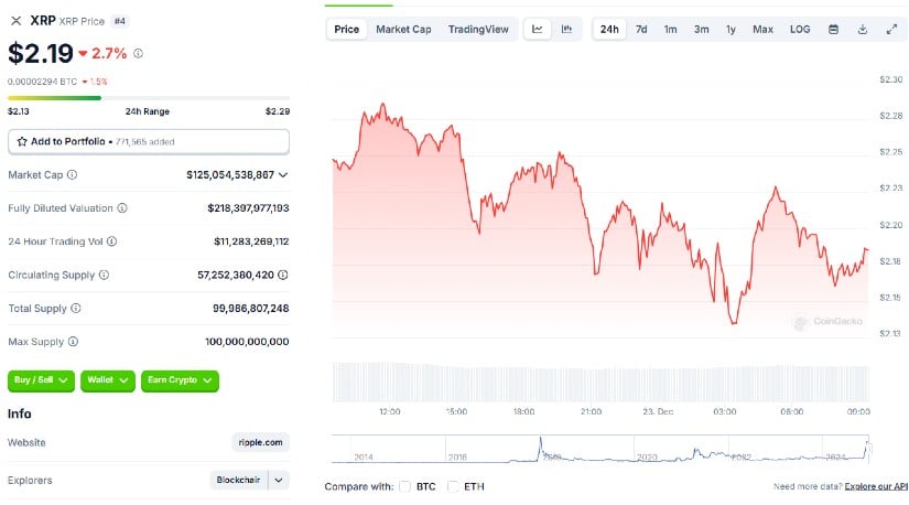 XRP is trading at approximately $2.18