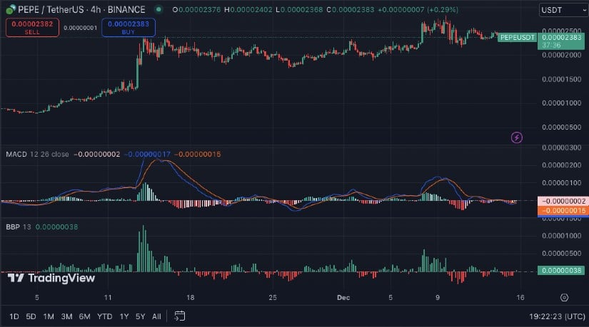 Pepe: Market Activity and Competitive Outlook