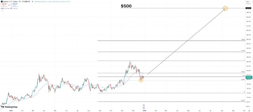 Solana Price Prediction for 2025: Can SOL Reach 0?