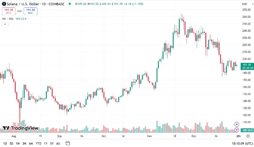 Technical analysis indicates that SOL is currently testing a support level of around $187.35.