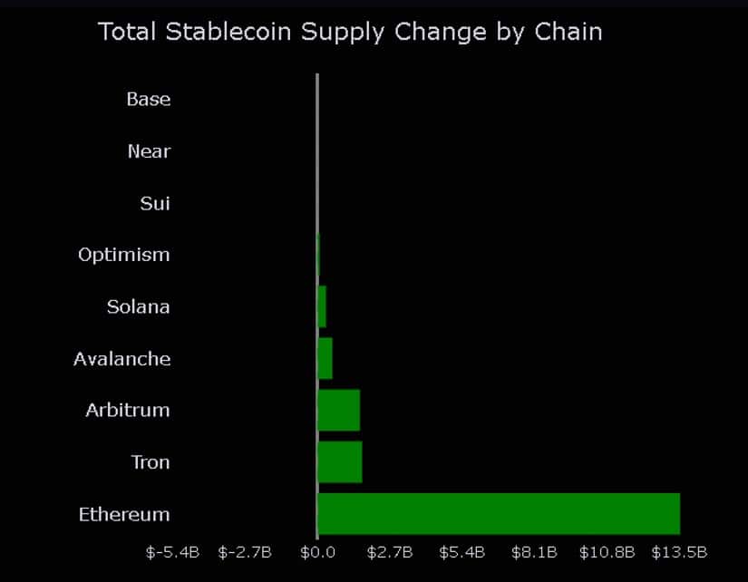 Stablecoins Chart