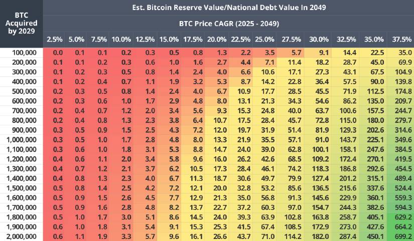 Bitcoin to the Rescue? VanEck Predicts 35% Debt Reduction for US by 2049