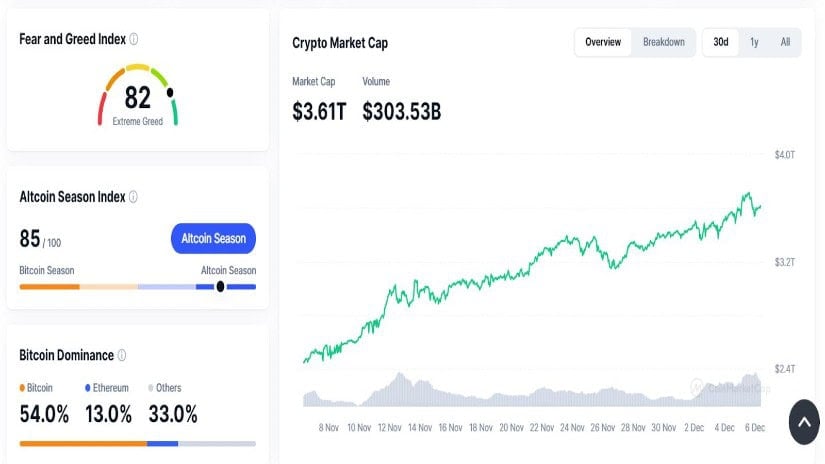 Crypto Market Hits $3.6 Trillion