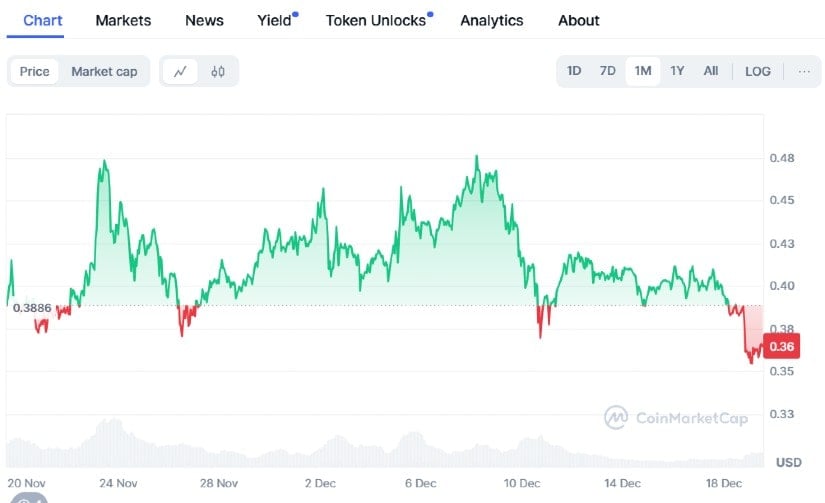 Dogecoin Price Prediction