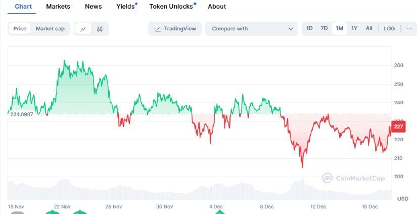 1-month Solana price chart