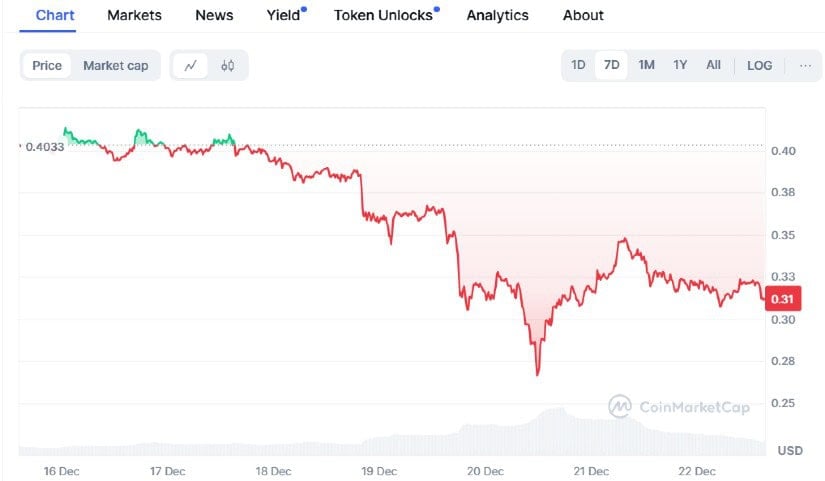 DogeCoin Price Analysis