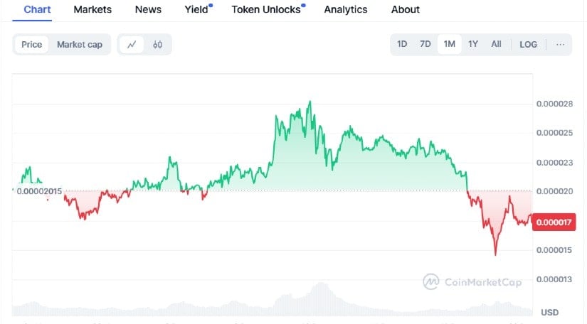 Pepe Coin Price Analysis