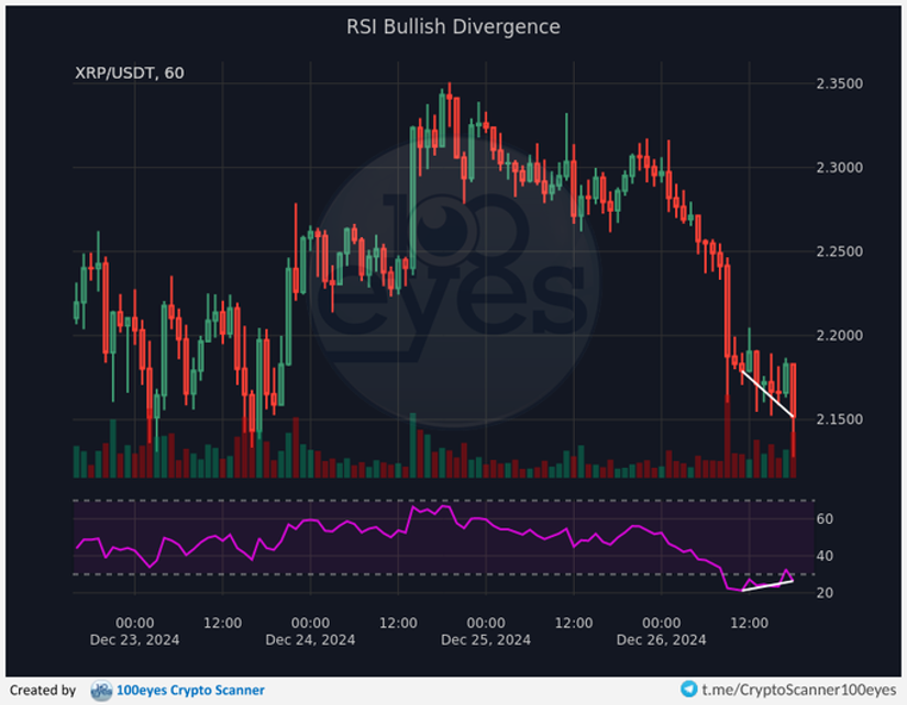 Price movements and bullish divergence
