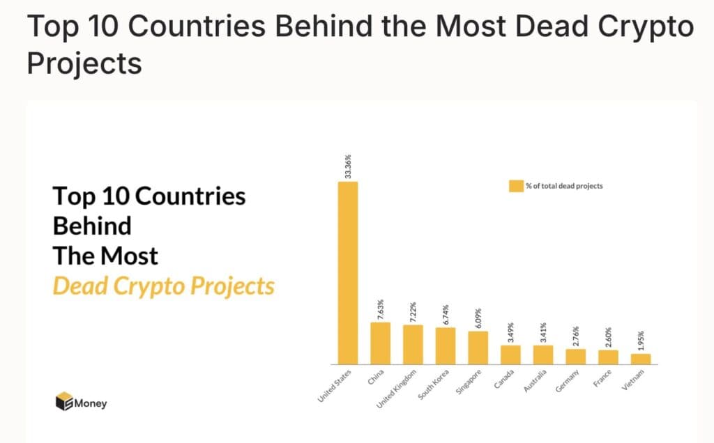 Scam and Dead Crypto Projects: A Global Breakdown of the Industry’s Troubling Trends