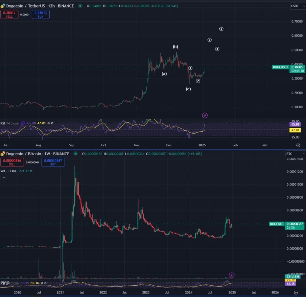 Dogecoin price prediction 2025