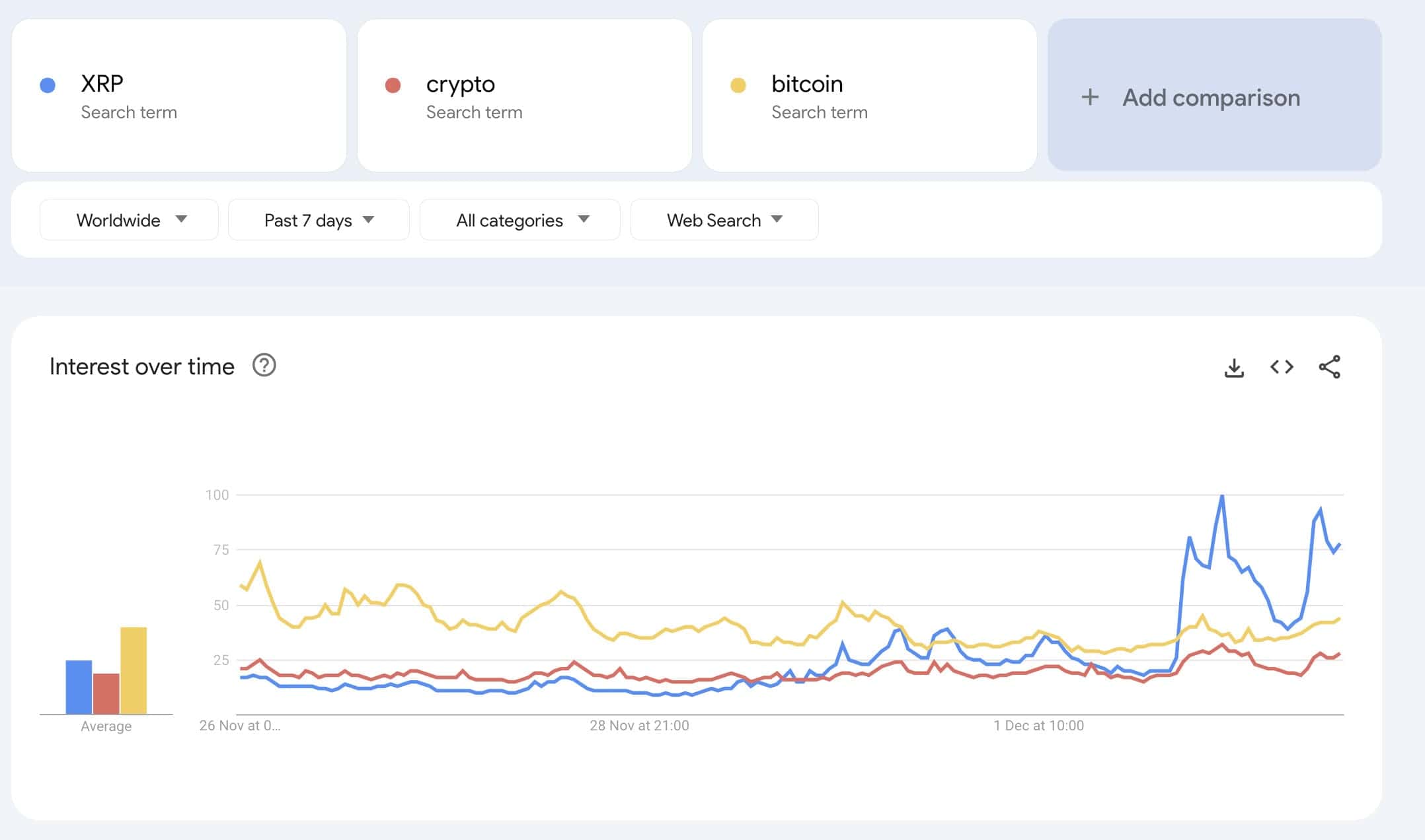 XRP гибок, Google следует: график трендов, который расскажет все