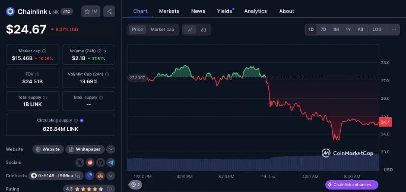 Chainlink Price Holds at $27