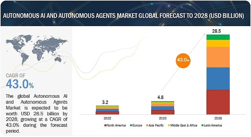 AI Agent Chart