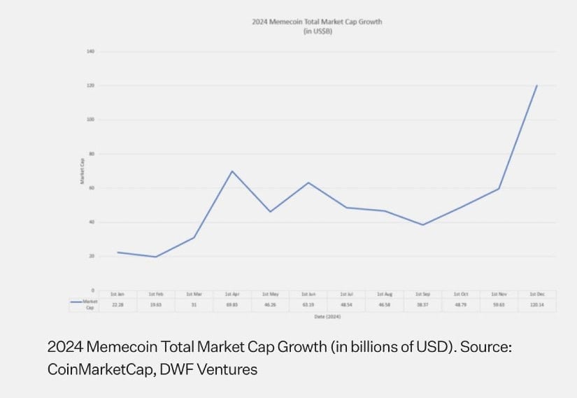 This was driven by community, virality, and ease of tokenization.