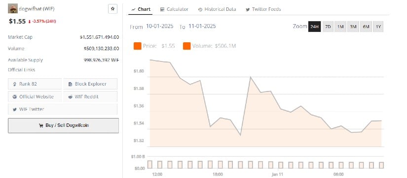     A mix of bearish sentiment and the broader crypto market slowdown has hit hard.