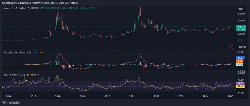 XMR/USD weekly chart.