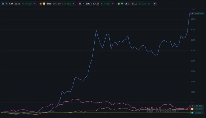 XRP outperformed BNB, SOL, and USDT