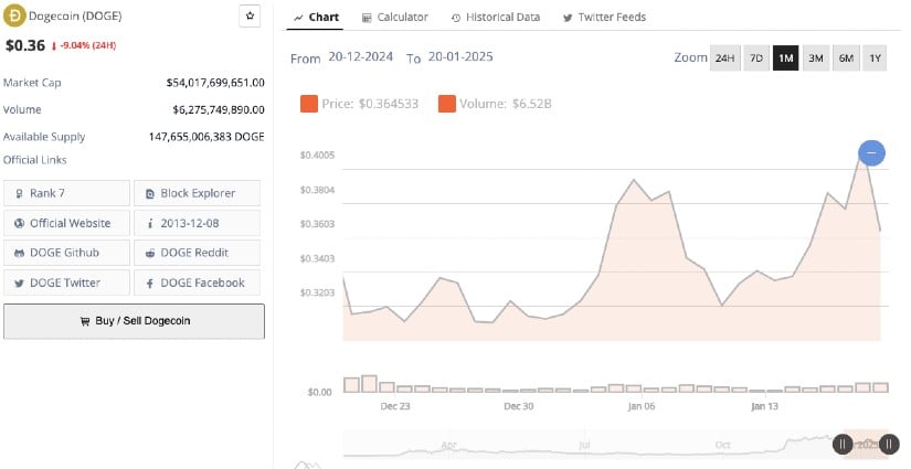 Technical indicators 