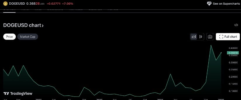 Dogecoin